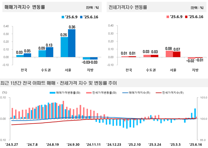 자료 제공 한국부동산원