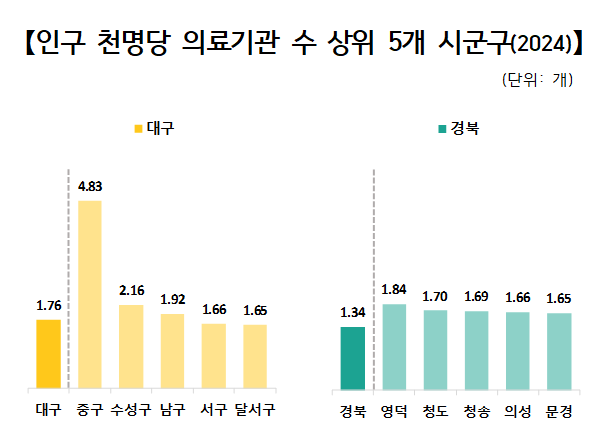 자료 제공 동북지방통계청