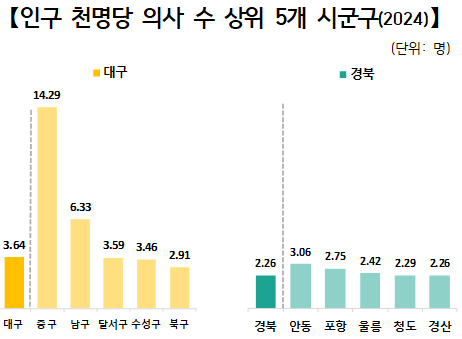 자료 제공 동북지방통계청