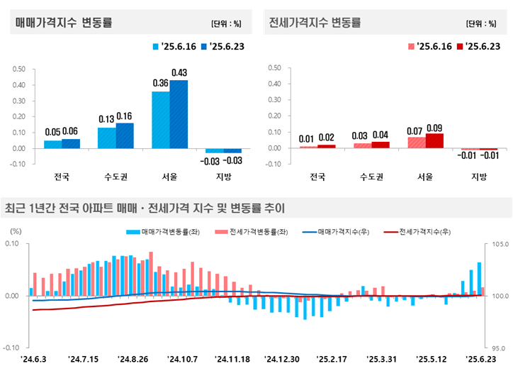 사진 제공 한국부동산원