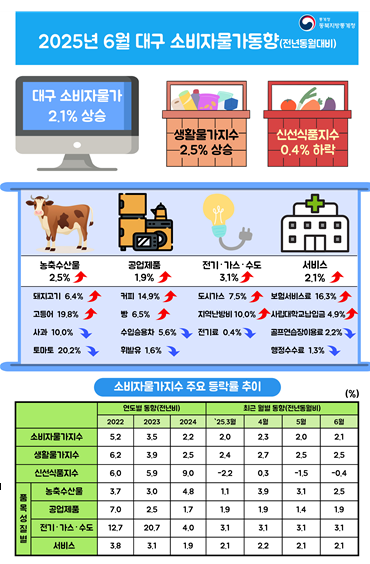 사진 제공 동북지방통계청