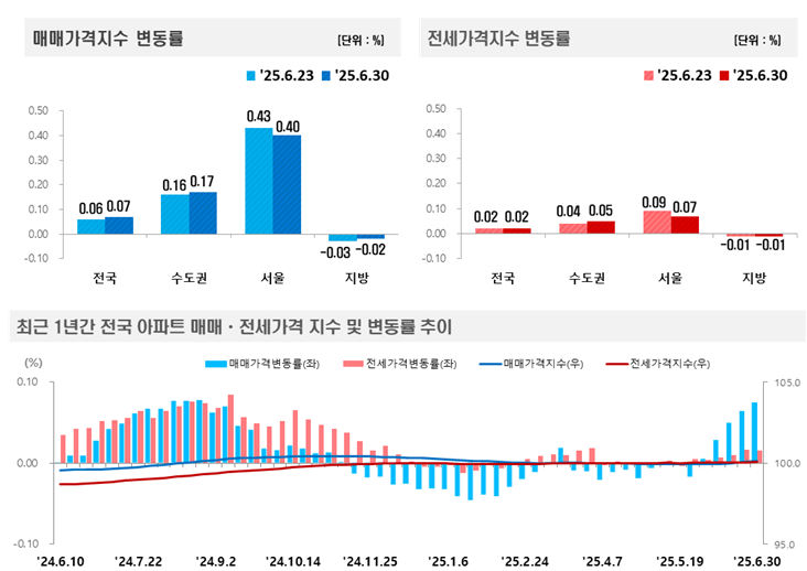 자료 제공 한국부동산원