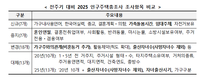 자료 제공 통계청