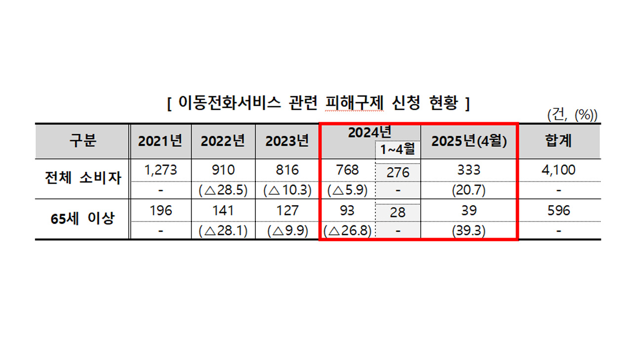 자료 제공 한국소비자원