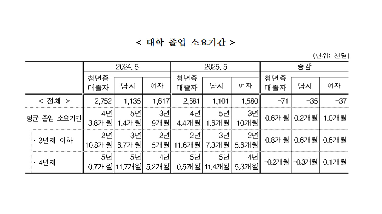 사진 제공 통계청