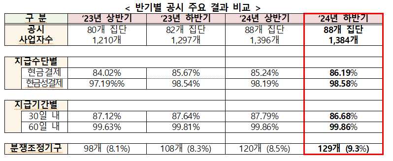 사진 제공 공정거래위원회