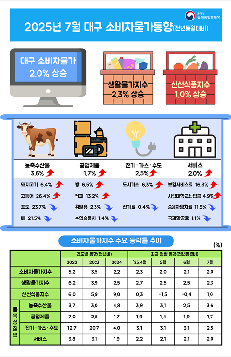 자료 제공 동북지방통계청