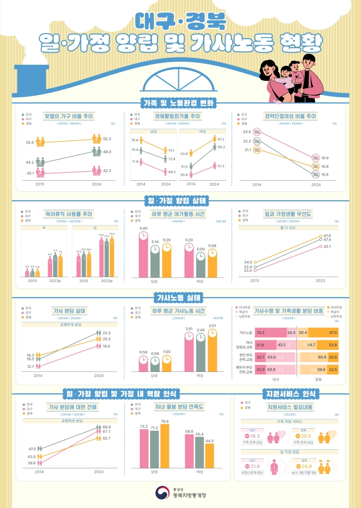 자료 제공 동북지방통계청
