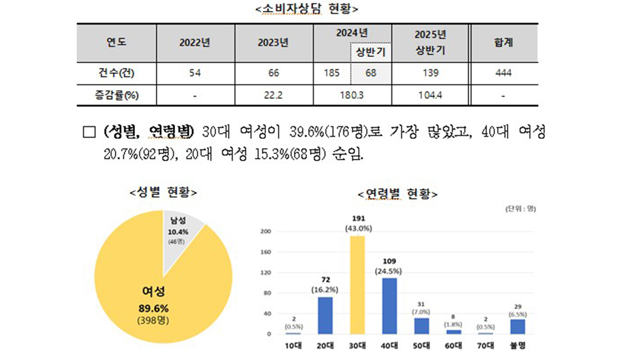 참고 제공 한국소비자원