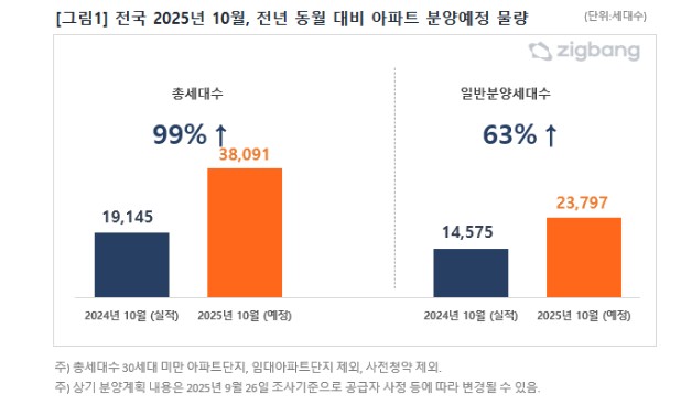참고 제공 직방