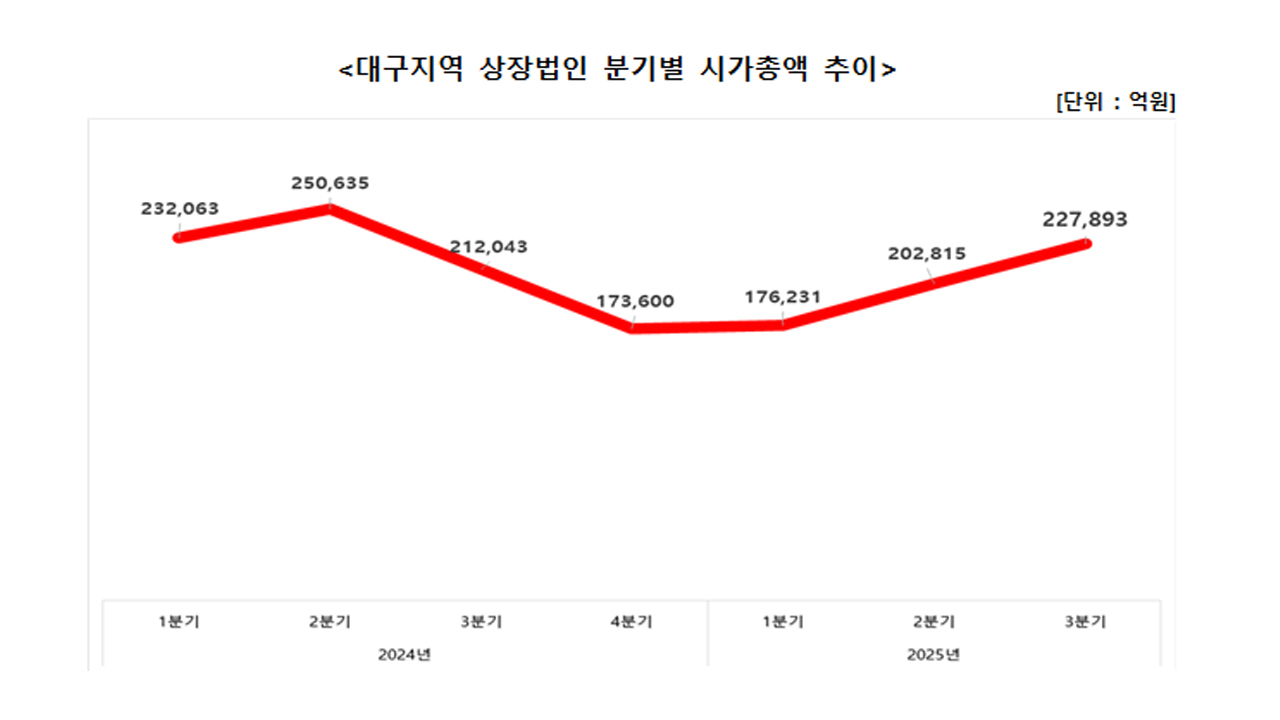 자료 제공 대구상공회의소