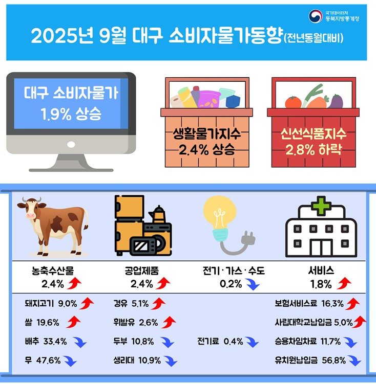 참고 제공 동북지방통계청