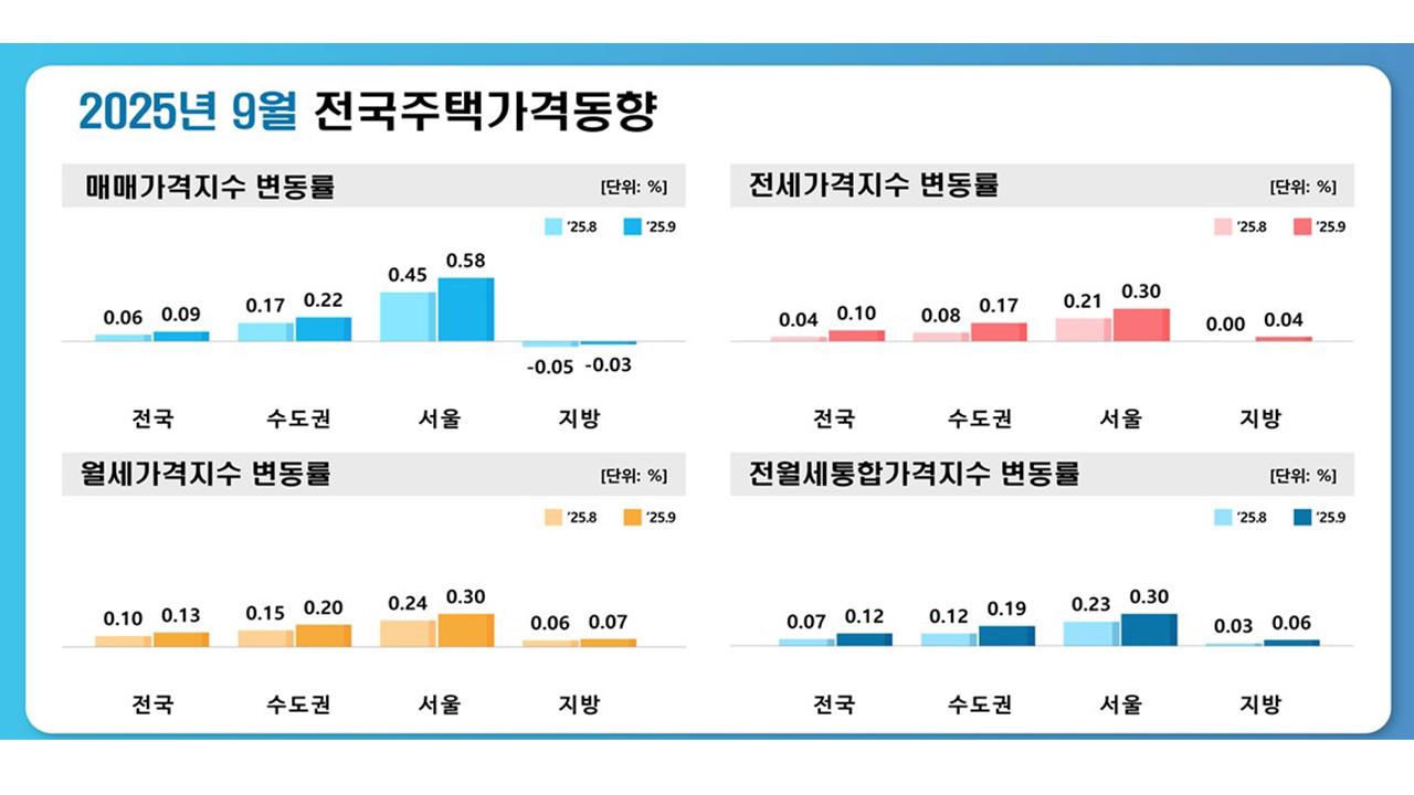 참조 제공 한국부동산원