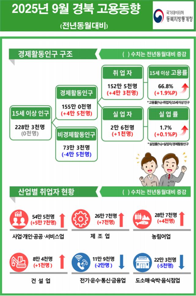 자료 제공 국가데이터처 동북지방통계청