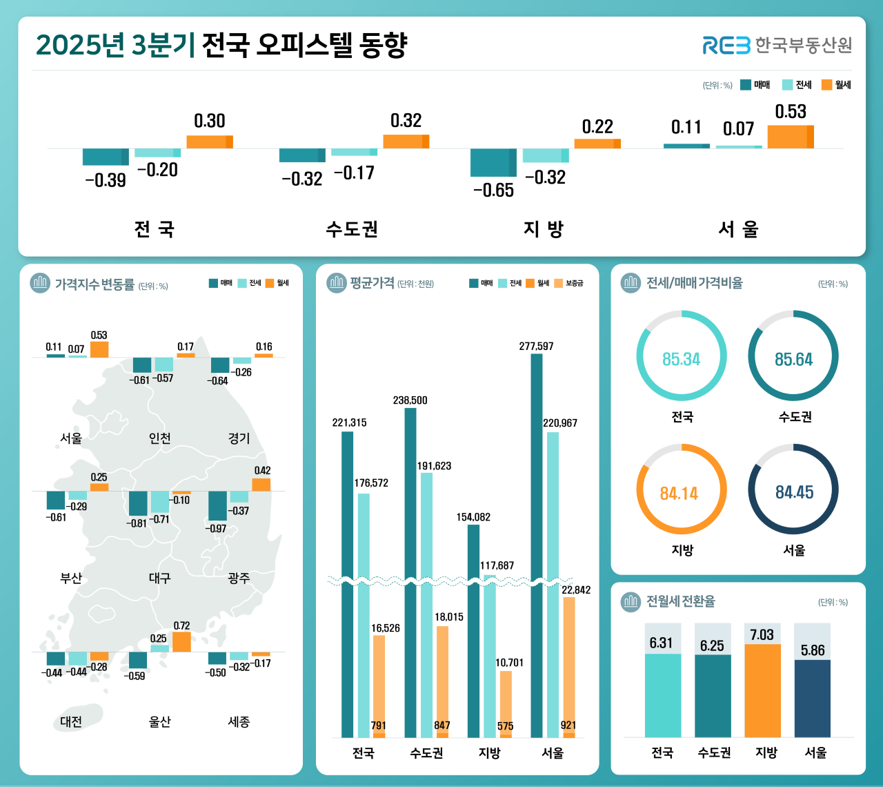 자료 제공 한국부동산원