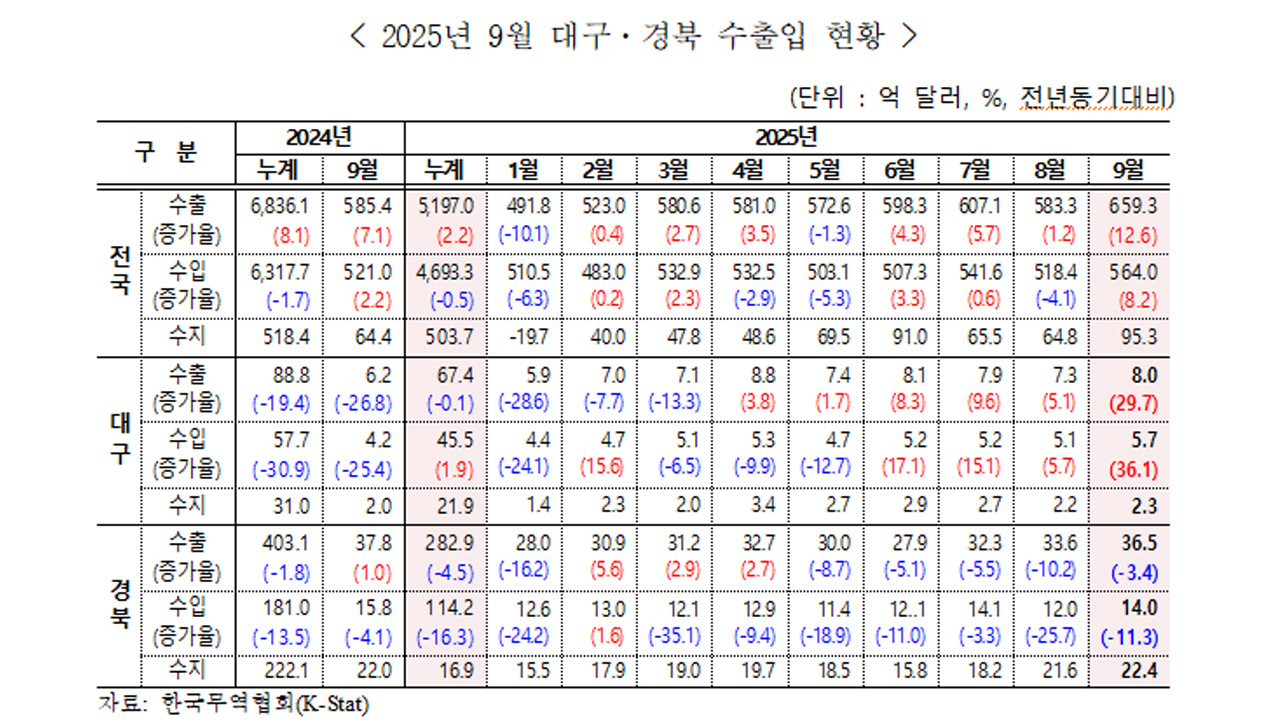 자료 제공 한국무역협회 대구경북지역본부
