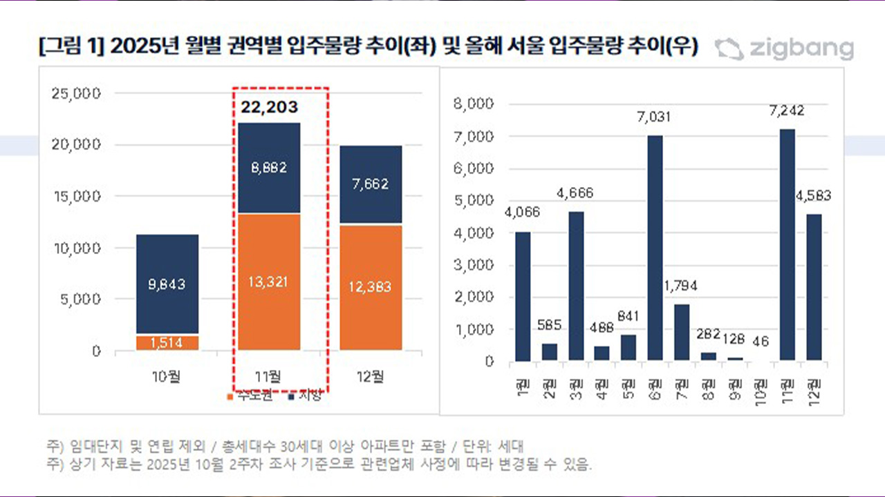 자료 제공 직방