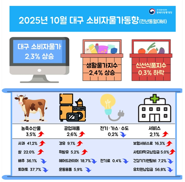 자료 제공 동북지방통계청