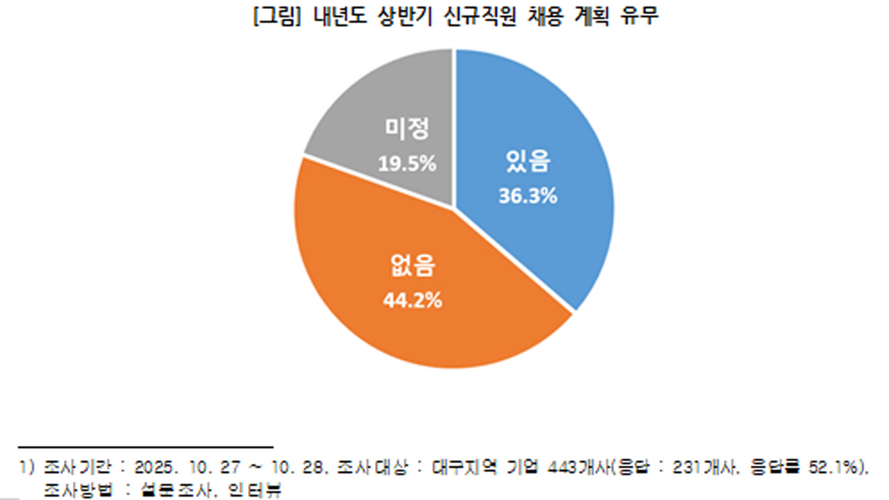 자료 제공 대구상공회의소