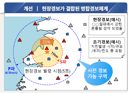 지진 현장 경보 시스템(출처 - 기상청)