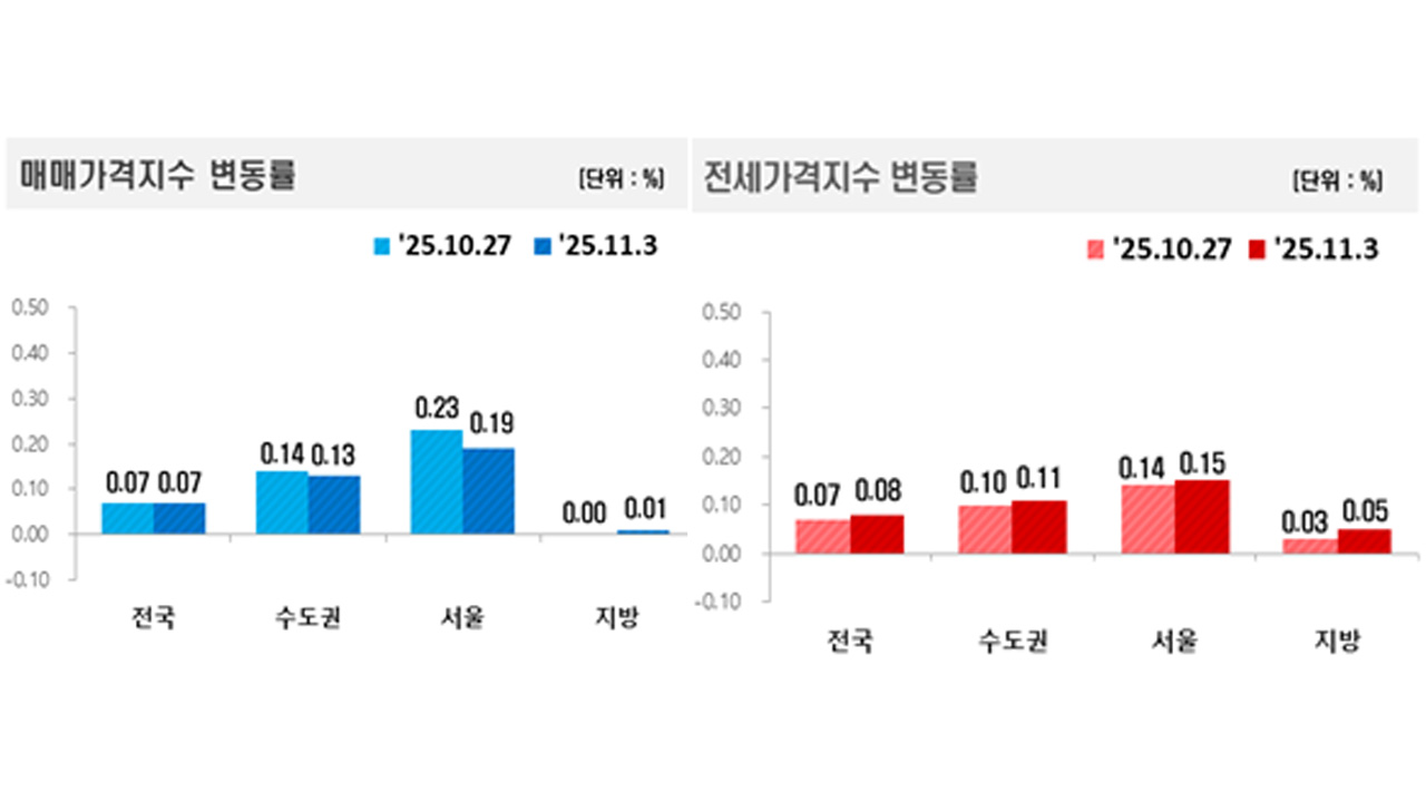 제공 한국부동산원