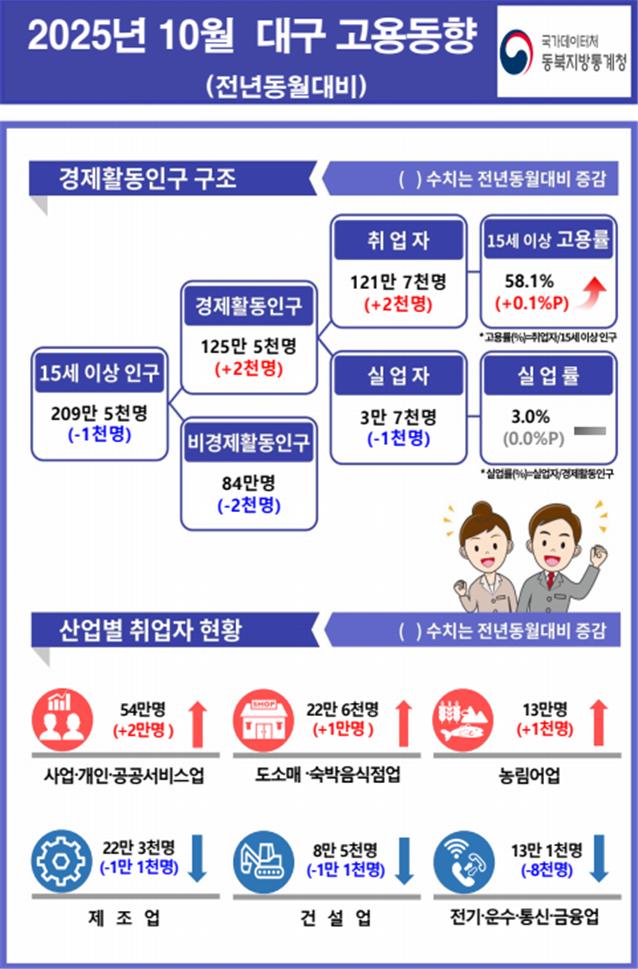 자료 제공 동북지방통계청