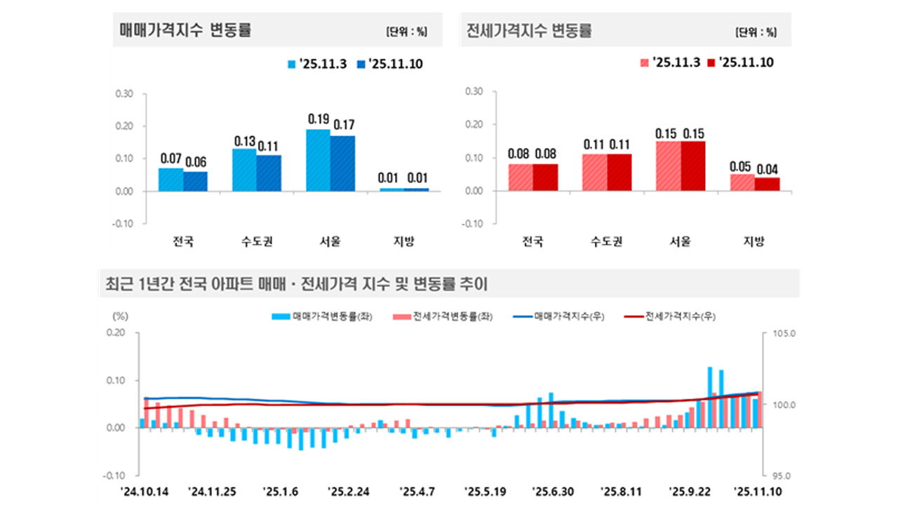 사진 제공 한국부동산원