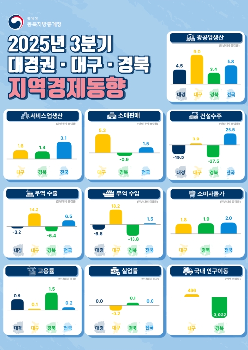 자료 제공 동북지방통계청