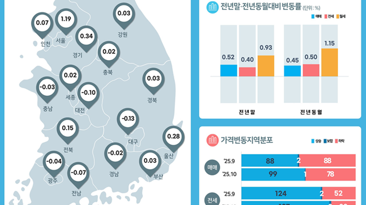 자료 제공 한국부동산원