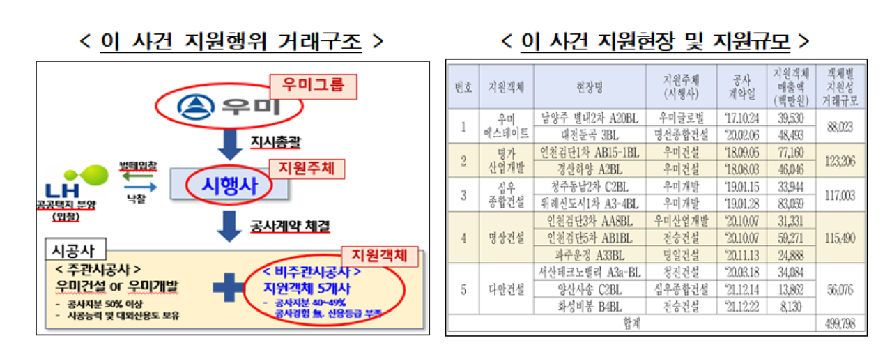 자료 제공 공정거래위원회