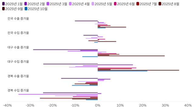[심층] 10월 대구·경북 수출 동반 하락…"조업일수 감소, 차 부품·기계 부진 영향"