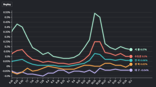 대구 아파트 매매가 105주째 하락···전셋값 10주 연속 상승