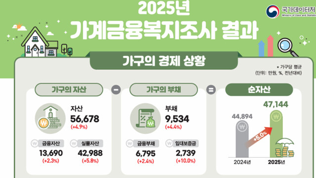 [심층] 가계 자산 늘었지만···"불평등 역대 최고"
