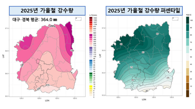 올가을 대구·경북 평균기온 역대 2위···강수일수 역대 1위