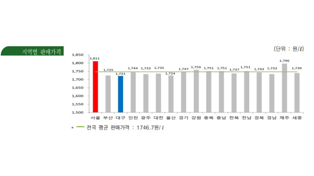 대구 주유소 휘발윳값 6주 만에 소폭 하락···경윳값은 6주째 상승
