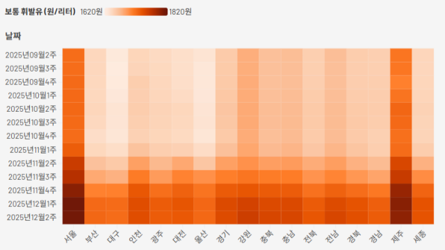 대구 주유소 휘발윳값 6주 만에 소폭 하락···경윳값은 6주째 상승