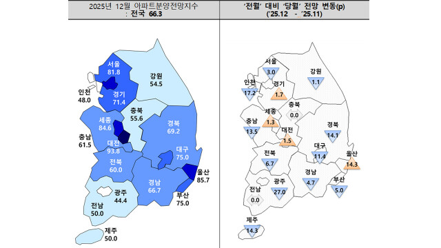 12월 아파트 분양 전망 지수, 2년 만에 최저치 기록