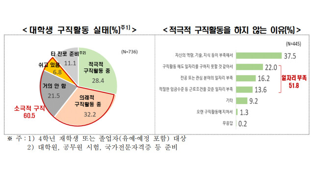 [심층] 청년 구직자 10명 중 6명은 '소극적 구직자'···"역량 부족과 일자리 장벽이 원인"