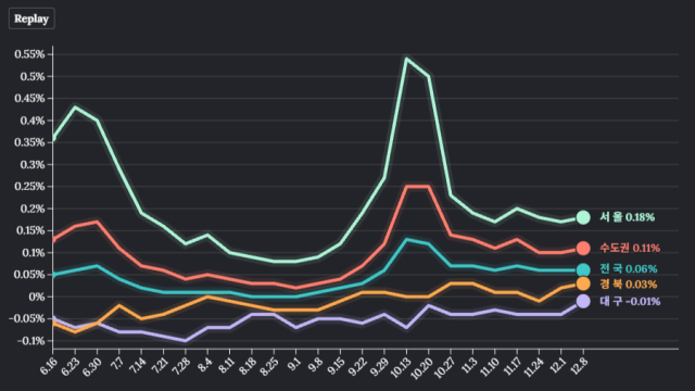대구 아파트 매매가격 106주째 하락···하락 폭은 줄어