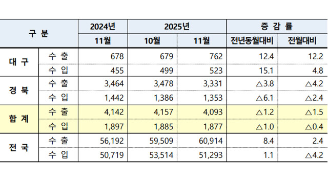 [심층] 11월 대구·경북 무역수지, 22.2억 달러 흑자 기록했지만···흑자 폭 2개월 연속 감소