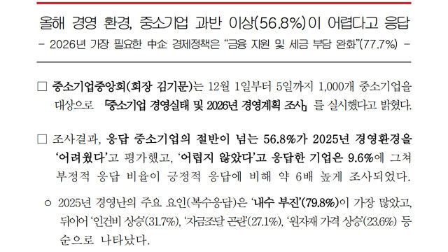 중소기업 56.8% "2025년 경영환경 어려웠다"···2026년도 비슷할 것으로 예상