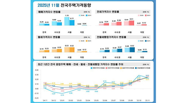11월 대구 주택 가격 -0.12%···25개월째 하락