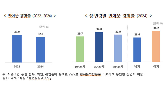 [심층] 청년 3명 중 1명 '번아웃' 경험···이유는 "진로 불안"