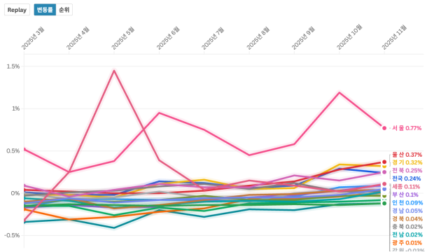 11월 대구 주택 가격 -0.12%···25개월째 하락