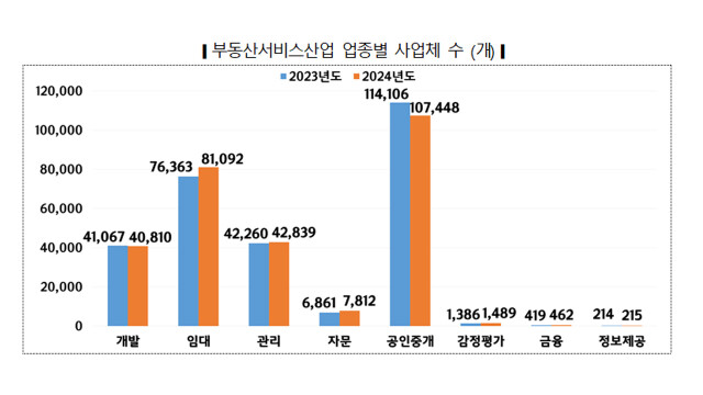 공인중개사 1년 만에 1만 명 줄었다···부동산서비스산업 매출 6조 원 넘게 감소