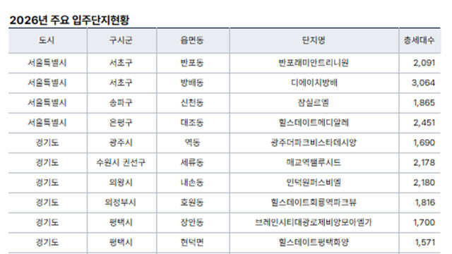 2026년 전국 아파트 입주 물량 28% 감소…대구 9,069가구 입주 예상