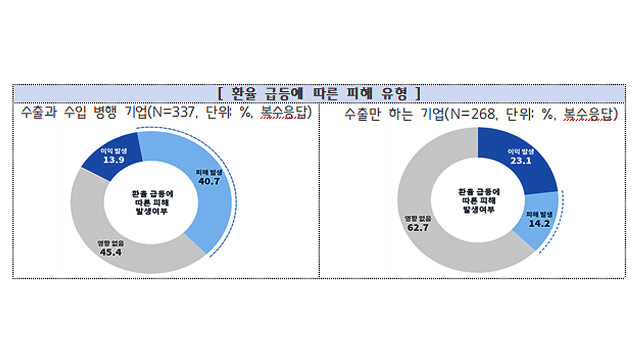 중소기업 "고환율, 기회보다 부담···적정 환율은 1,362원"