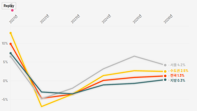 2026년 전국 주택 매매가 1.3% 상승 전망···지방 0.3% 상승, 5년 만에 상승 반전