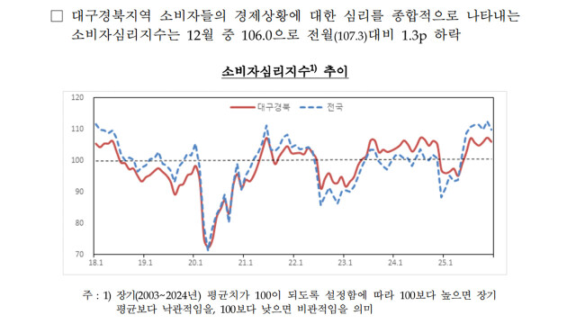 12월 대구·경북 소비자 심리지수 106.0···두 달 만에 하락 전환