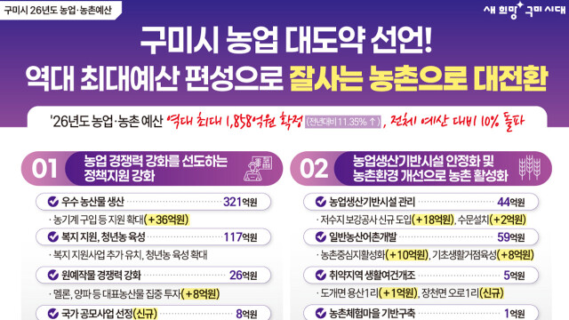 경북 구미시 2026년 농업·농촌 예산 1,858억 원···"역대 최대"
